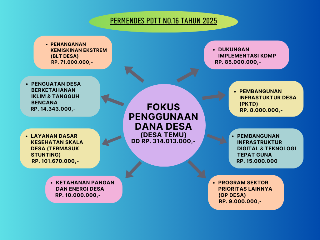 MUSYAWARAH DESA FOKUS PENGGUNAAN DANA DESA TEMU TAHUN 2026